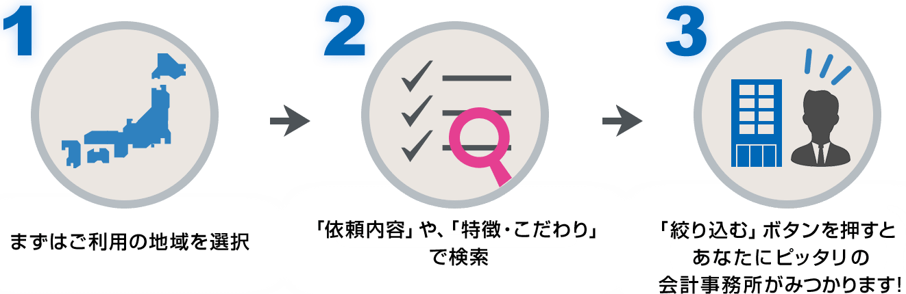 1.まずはご利用の地域を選択 2.「依頼内容」や、「特徴・こだわり」で検索 3.「絞り込む」ボタンを押すとあなたにピッタリの会計事務所がみつかります